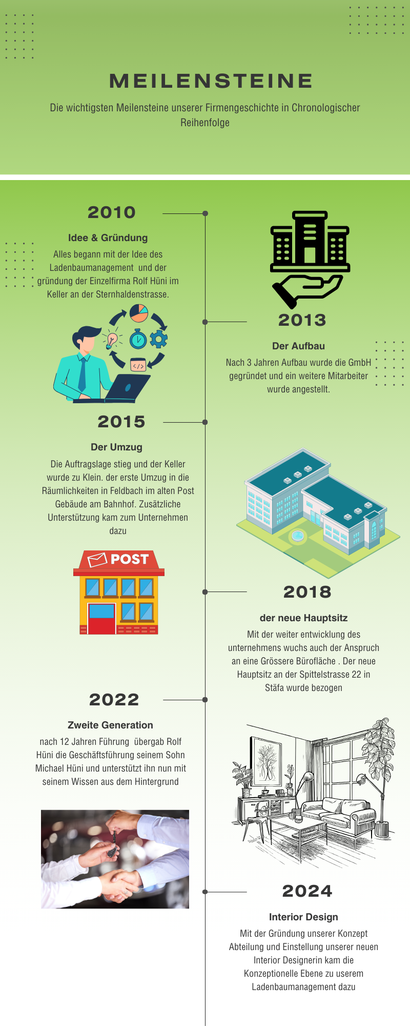 Meilensteine der Rolfhüni GmbH von der Gründung Vision bis heutigen zeitpunkt 