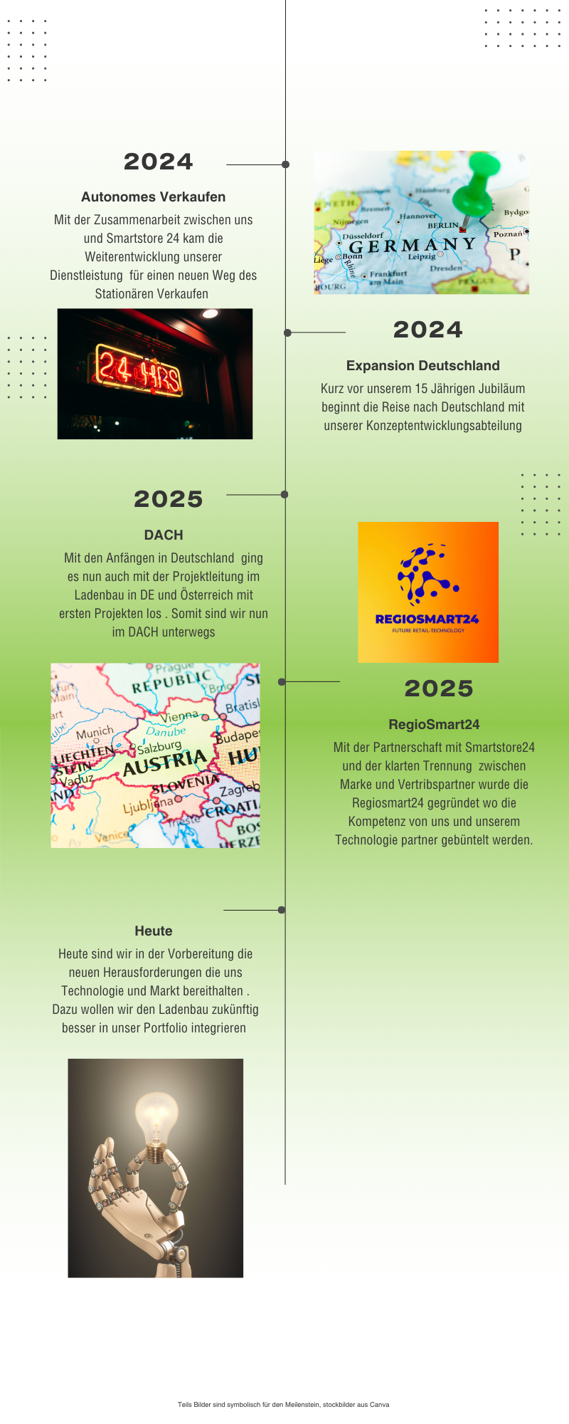Meilensteine der Rolfhüni GmbH von der Gründung Vision bis heutigen Zeitpunkt 